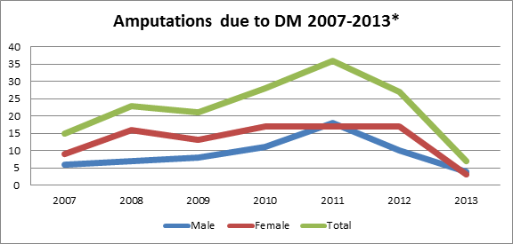 Amputation 2007-2013